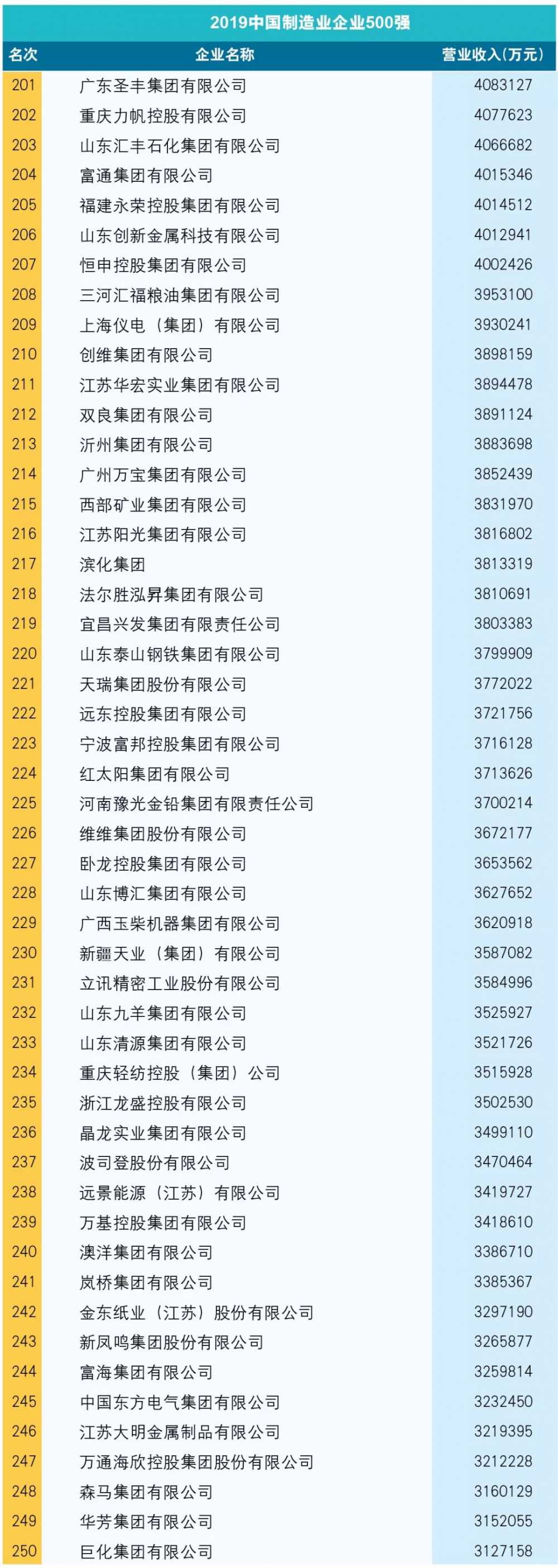 2019年中国制造500强出炉，十大数据带你详解制造业【附完整版榜单】