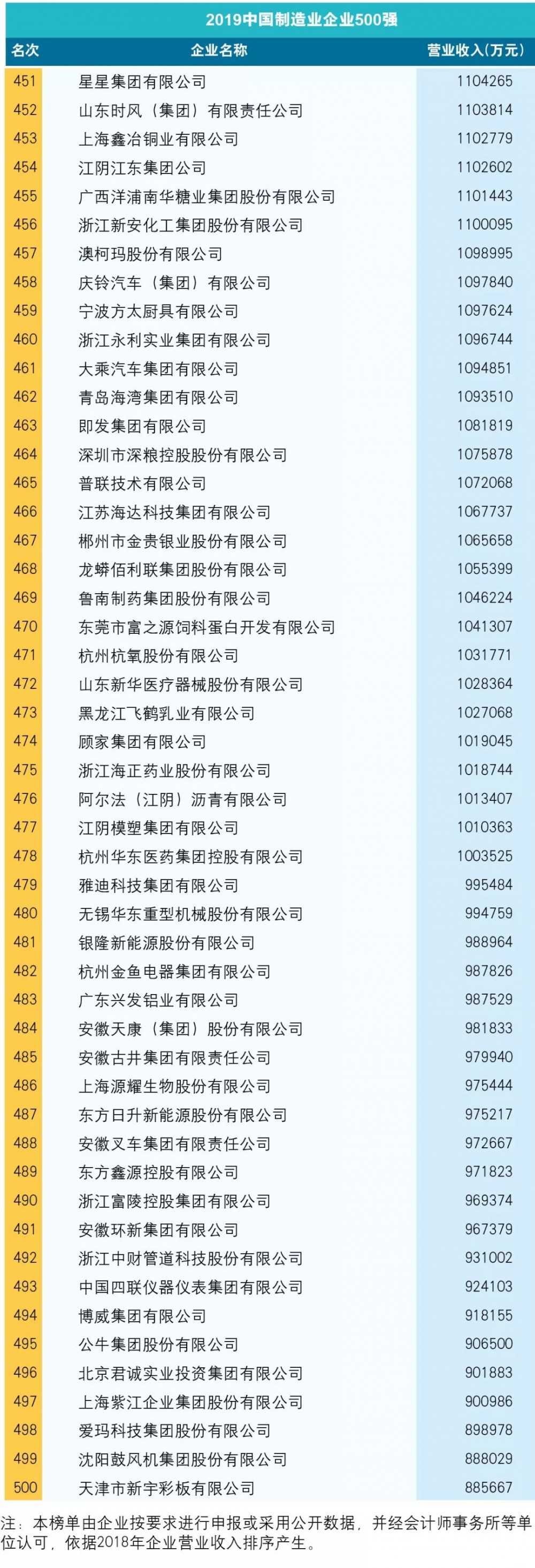 2019年中国制造500强出炉，十大数据带你详解制造业【附完整版榜单】